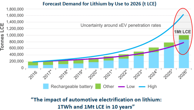 Demand Of Lithium